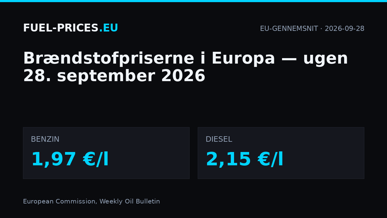 Brændstofpriser i Europa, ugen 28. september 2026: EU-gennemsnit 1,97 €/l for benzin og 2,15 €/l for diesel.