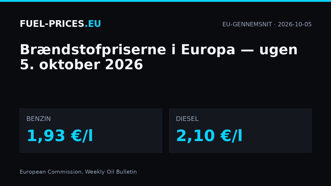 Brændstofpriser i Europa, ugen 5. oktober 2026: EU-gennemsnit 1,93 €/l for benzin og 2,10 €/l for diesel.