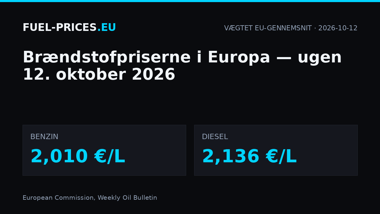 Brændstofpriser i Europa, ugen 12. oktober 2026: vægtet EU-gennemsnit 2,010 €/L for benzin og 2,136 €/L for diesel.