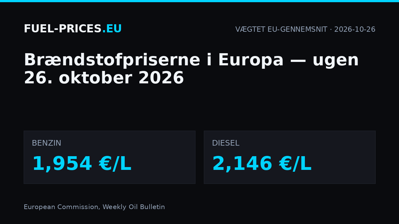 Brændstofpriser i Europa, ugen 26. oktober 2026: vægtet EU-gennemsnit 1,954 €/L for benzin og 2,146 €/L for diesel.