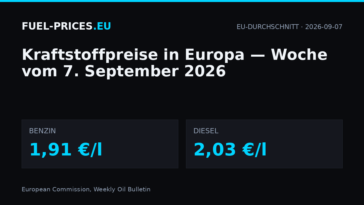 Kraftstoffpreise in Europa, Woche vom 7. September 2026: EU-Durchschnitt 1,91 €/l für Benzin und 2,03 €/l für Diesel.