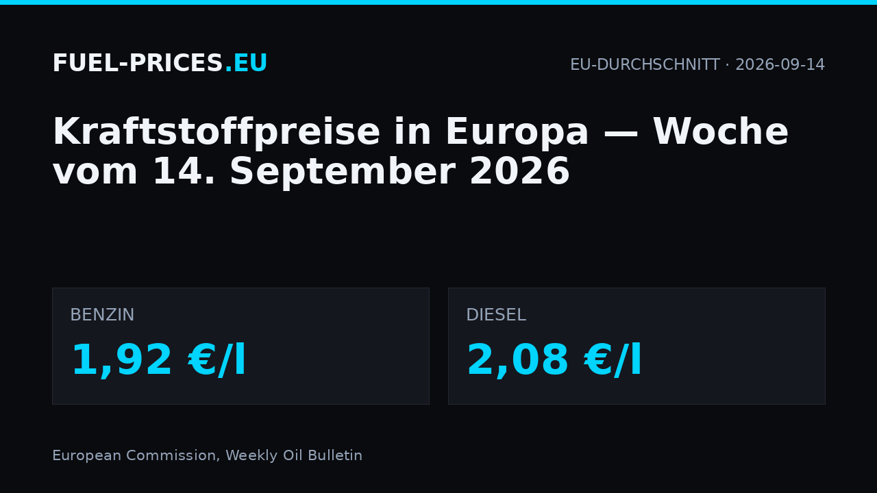Kraftstoffpreise in Europa, Woche vom 14. September 2026: EU-Durchschnitt 1,92 €/l für Benzin und 2,08 €/l für Diesel.