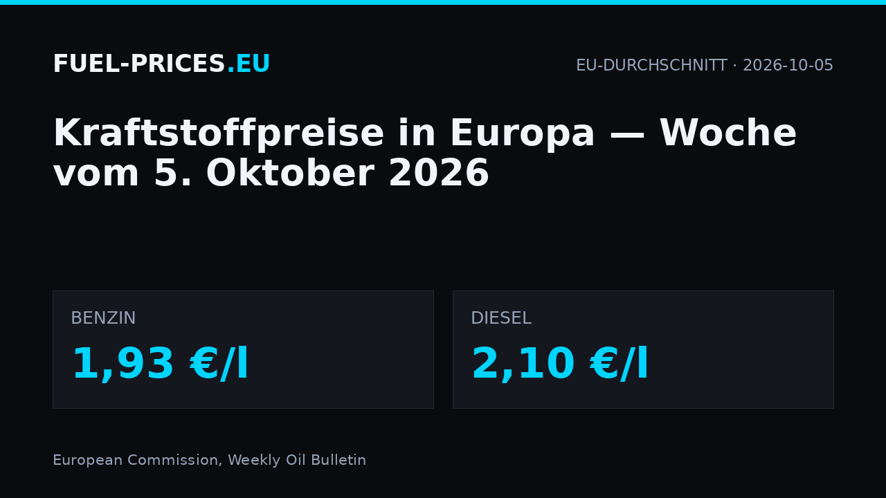 Kraftstoffpreise in Europa, Woche vom 5. Oktober 2026: EU-Durchschnitt 1,93 €/l für Benzin und 2,10 €/l für Diesel.