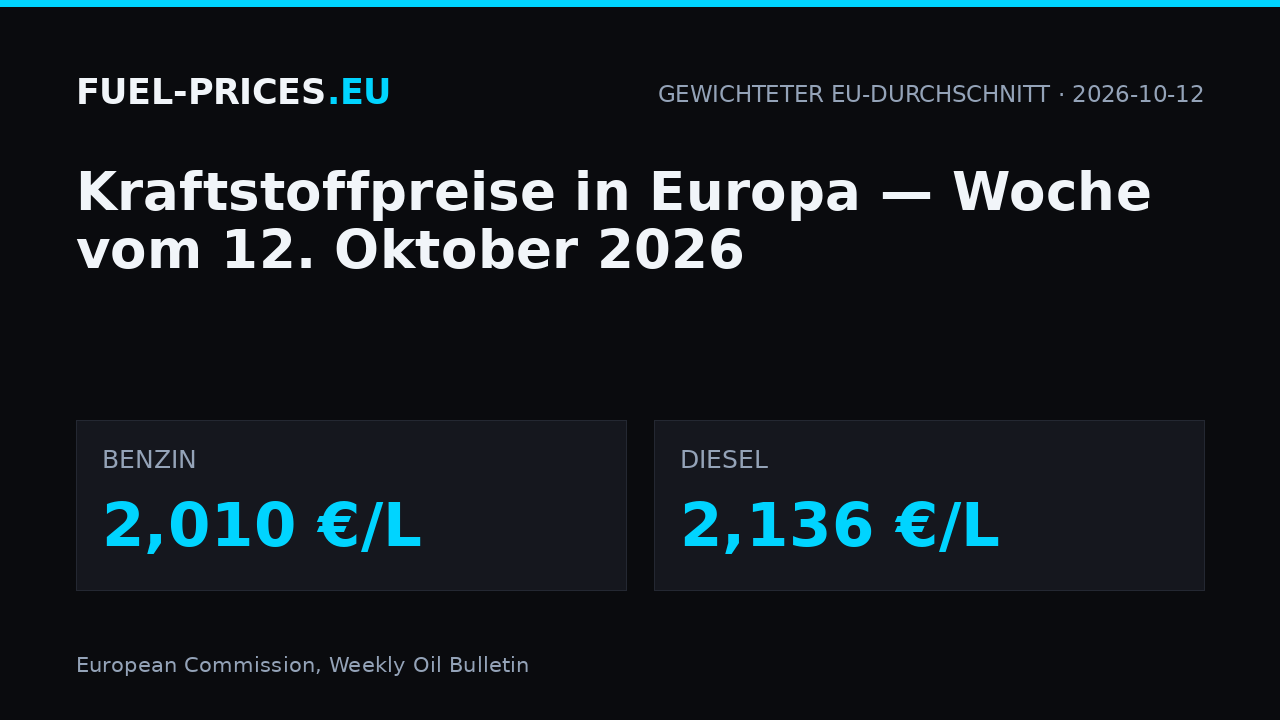 Kraftstoffpreise in Europa, Woche vom 12. Oktober 2026: gewichteter EU-Durchschnitt 2,010 €/L für Benzin und 2,136 €/L für Diesel.