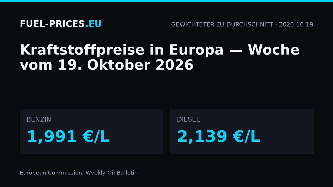 Kraftstoffpreise in Europa, Woche vom 19. Oktober 2026: gewichteter EU-Durchschnitt 1,991 €/L für Benzin und 2,139 €/L für Diesel.