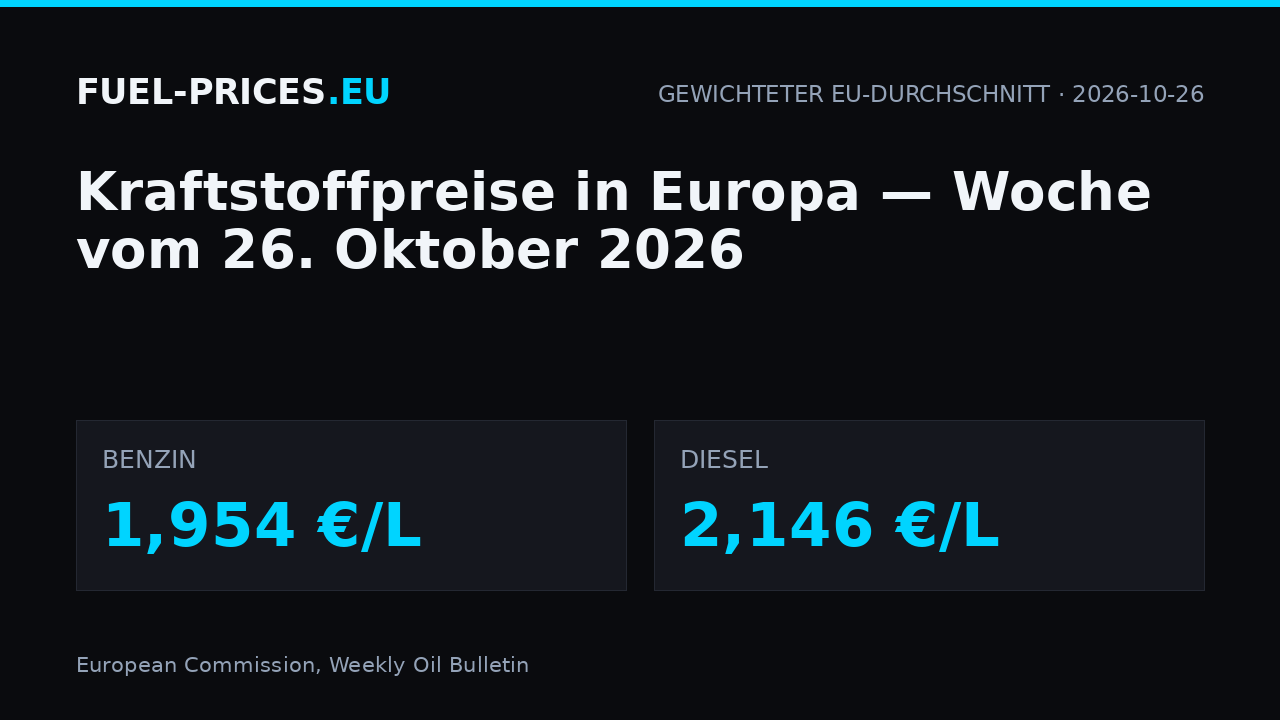 Kraftstoffpreise in Europa, Woche vom 26. Oktober 2026: gewichteter EU-Durchschnitt 1,954 €/L für Benzin und 2,146 €/L für Diesel.