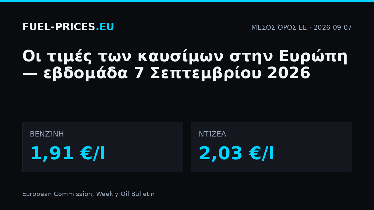 Τιμές καυσίμων στην Ευρώπη, εβδομάδα 7 Σεπτεμβρίου 2026: μέσος όρος ΕΕ 1,91 €/l για τη βενζίνη και 2,03 €/l για το ντίζελ.