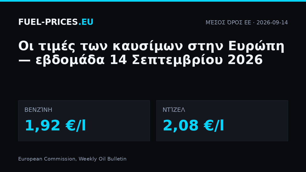 Τιμές καυσίμων στην Ευρώπη, εβδομάδα 14 Σεπτεμβρίου 2026: μέσος όρος ΕΕ 1,92 €/l για τη βενζίνη και 2,08 €/l για το ντίζελ.