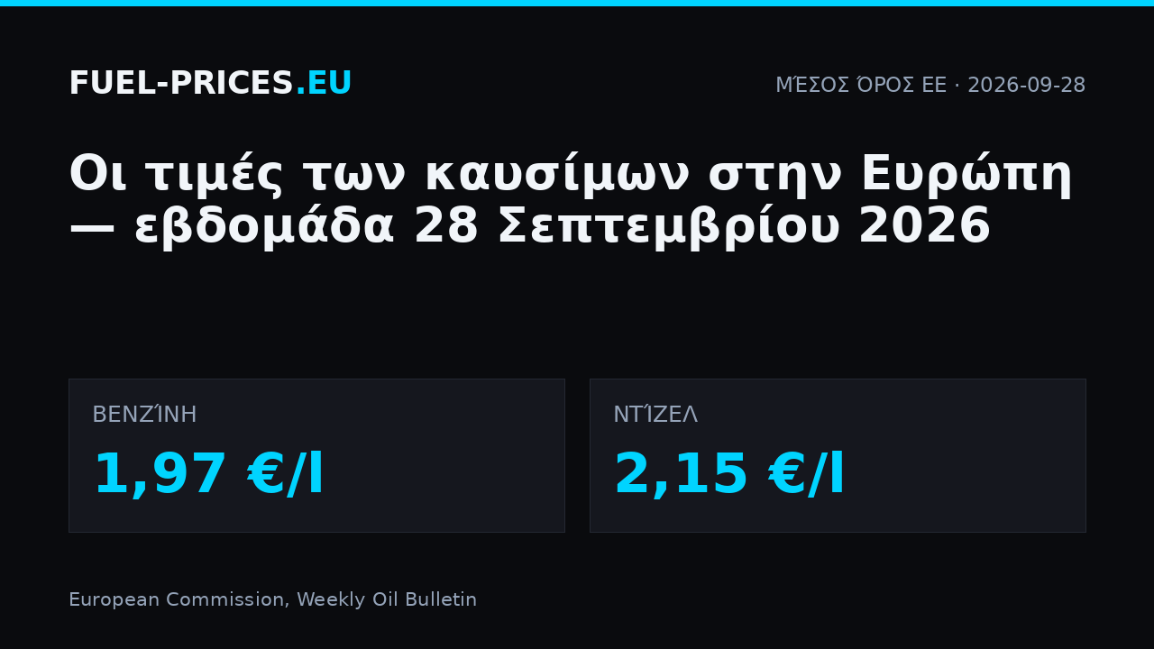 Τιμές καυσίμων στην Ευρώπη, εβδομάδα 28 Σεπτεμβρίου 2026: μέσος όρος ΕΕ 1,97 €/l για τη βενζίνη και 2,15 €/l για το ντίζελ.