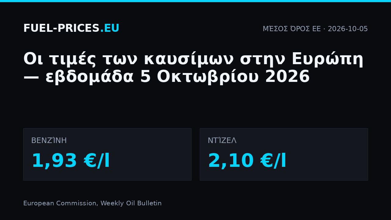 Τιμές καυσίμων στην Ευρώπη, εβδομάδα 5 Οκτωβρίου 2026: μέσος όρος ΕΕ 1,93 €/l για τη βενζίνη και 2,10 €/l για το ντίζελ.
