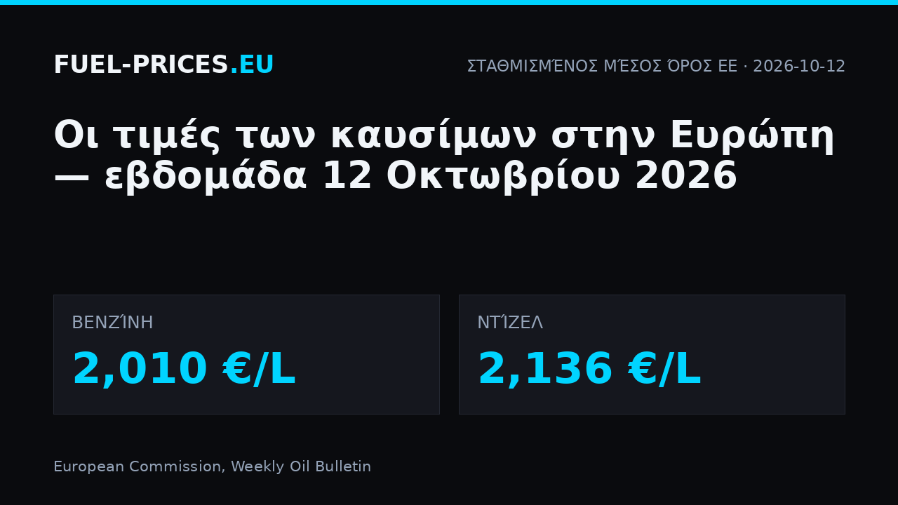 Τιμές καυσίμων στην Ευρώπη, εβδομάδα 12 Οκτωβρίου 2026: σταθμισμένος μέσος όρος ΕΕ 2,010 €/L για τη βενζίνη και 2,136 €/L για το ντίζελ.