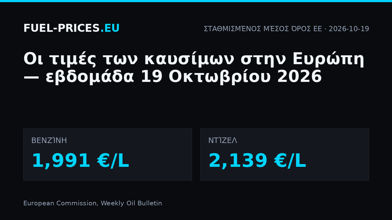 Τιμές καυσίμων στην Ευρώπη, εβδομάδα 19 Οκτωβρίου 2026: σταθμισμένος μέσος όρος ΕΕ 1,991 €/L για τη βενζίνη και 2,139 €/L για το ντίζελ.