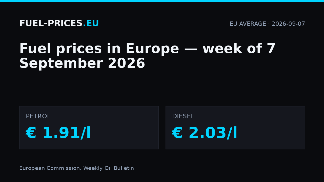 Fuel prices in Europe, week of 7 September 2026: EU average € 1.91/l for petrol and € 2.03/l for diesel.