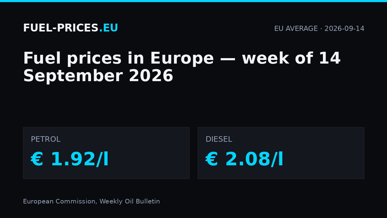 Fuel prices in Europe, week of 14 September 2026: EU average € 1.92/l for petrol and € 2.08/l for diesel.