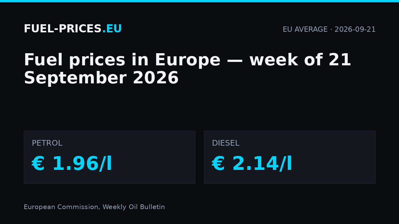 Fuel prices in Europe, week of 21 September 2026: EU average € 1.96/l for petrol and € 2.14/l for diesel.