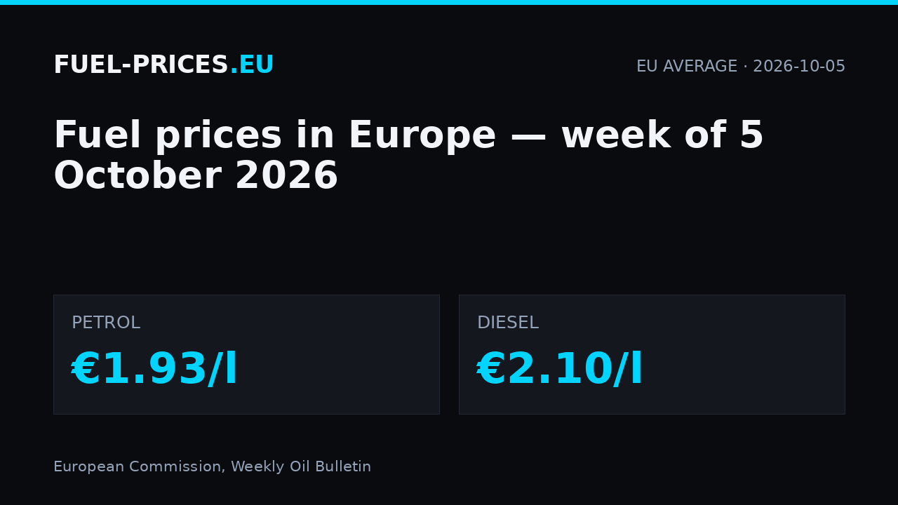 Fuel prices in Europe, week of 5 October 2026: EU average €1.93/l for petrol and €2.10/l for diesel.