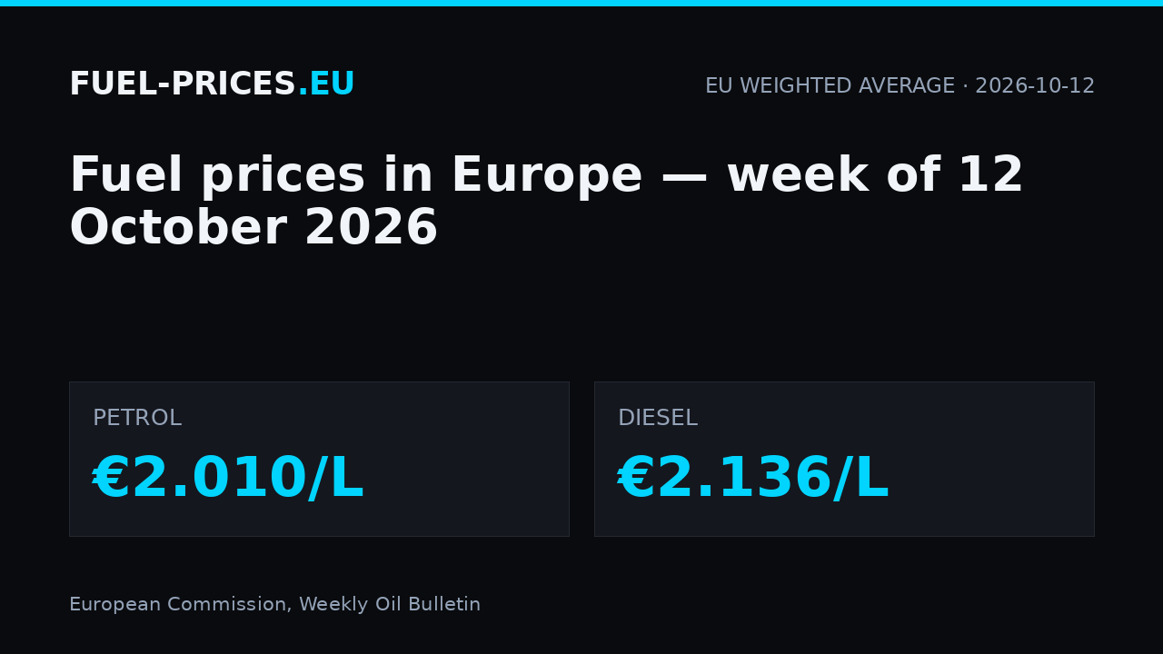 Fuel prices in Europe, week of 12 October 2026: EU weighted average €2.010/L for petrol and €2.136/L for diesel.