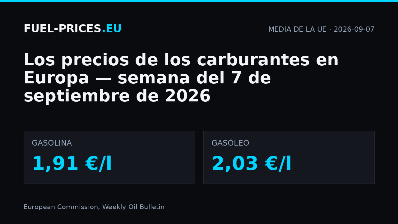 Precios de los carburantes en Europa, semana del 7 de septiembre de 2026: media de la UE 1,91 €/l en gasolina y 2,03 €/l en gasóleo.