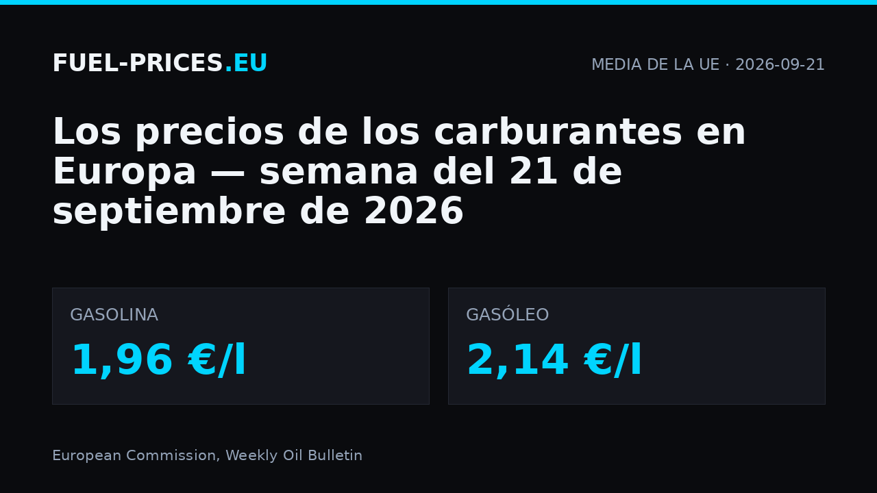 Precios de los carburantes en Europa, semana del 21 de septiembre de 2026: media de la UE 1,96 €/l en gasolina y 2,14 €/l en gasóleo.
