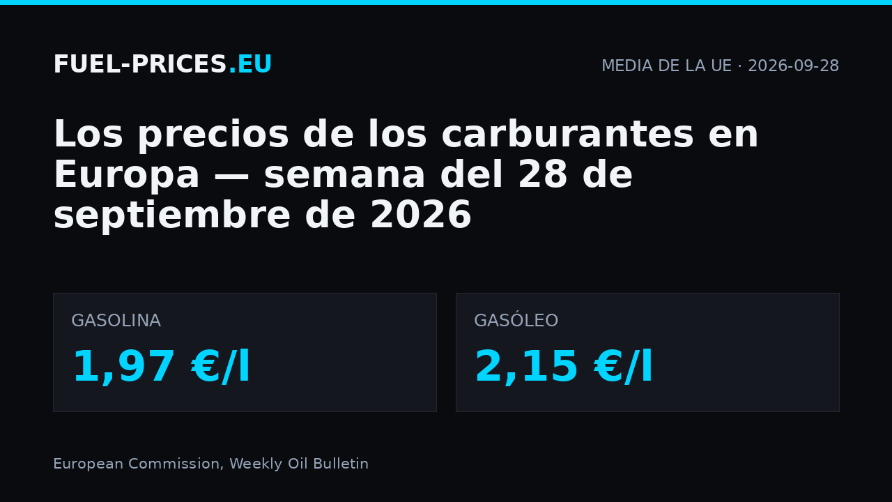 Precios de los carburantes en Europa, semana del 28 de septiembre de 2026: media de la UE 1,97 €/l en gasolina y 2,15 €/l en gasóleo.