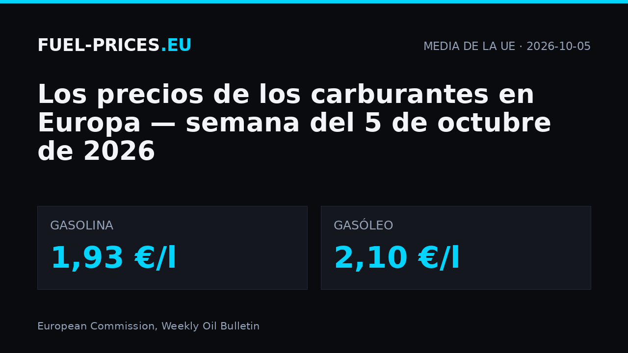 Precios de los carburantes en Europa, semana del 5 de octubre de 2026: media de la UE 1,93 €/l en gasolina y 2,10 €/l en gasóleo.