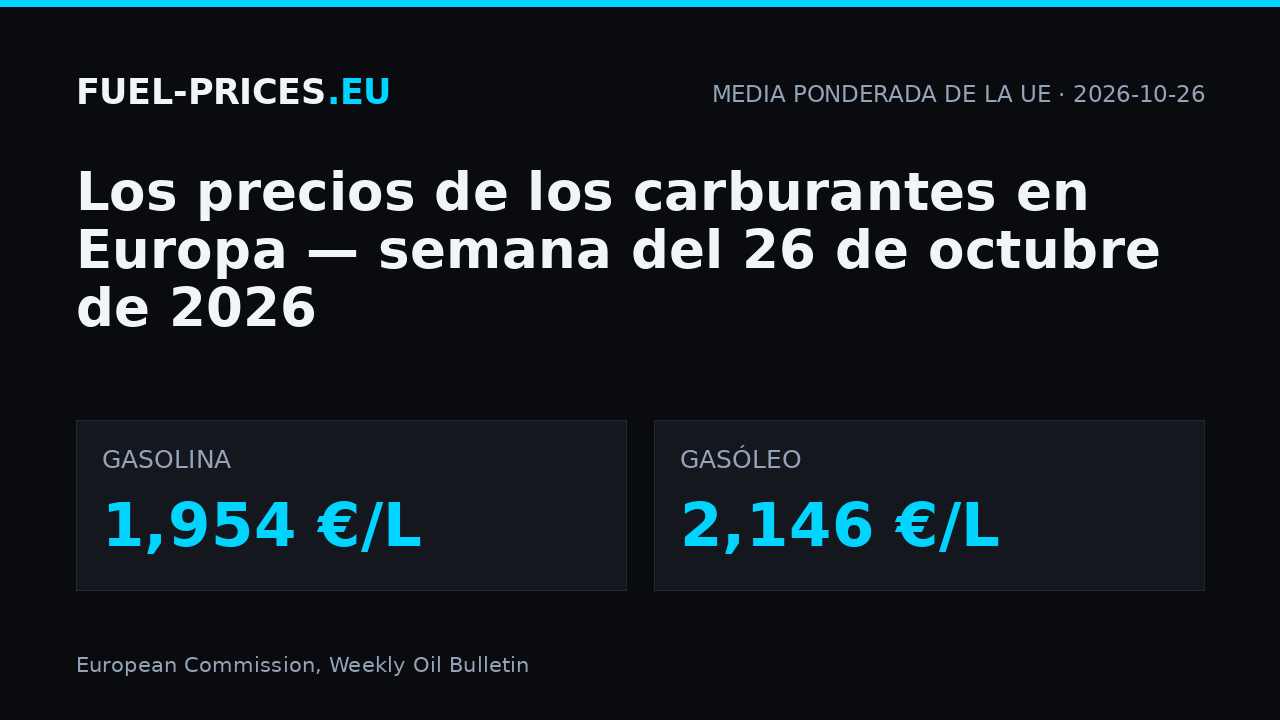 Precios de los carburantes en Europa, semana del 26 de octubre de 2026: media ponderada de la UE 1,954 €/L en gasolina y 2,146 €/L en gasóleo.