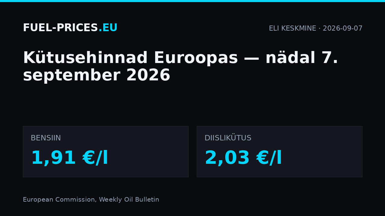 Kütusehinnad Euroopas, nädal 7. september 2026: ELi keskmine bensiinil 1,91 €/l ja diislikütusel 2,03 €/l.