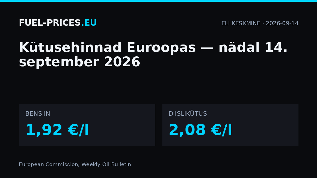 Kütusehinnad Euroopas, nädal 14. september 2026: ELi keskmine bensiinil 1,92 €/l ja diislikütusel 2,08 €/l.