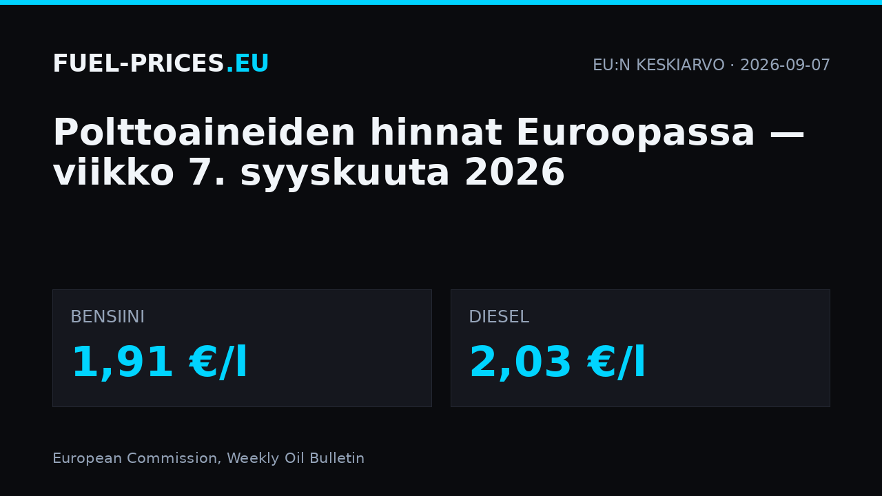 Polttoaineiden hinnat Euroopassa, viikko 7. syyskuuta 2026: EU:n keskiarvo bensiinillä 1,91 €/l ja dieselillä 2,03 €/l.