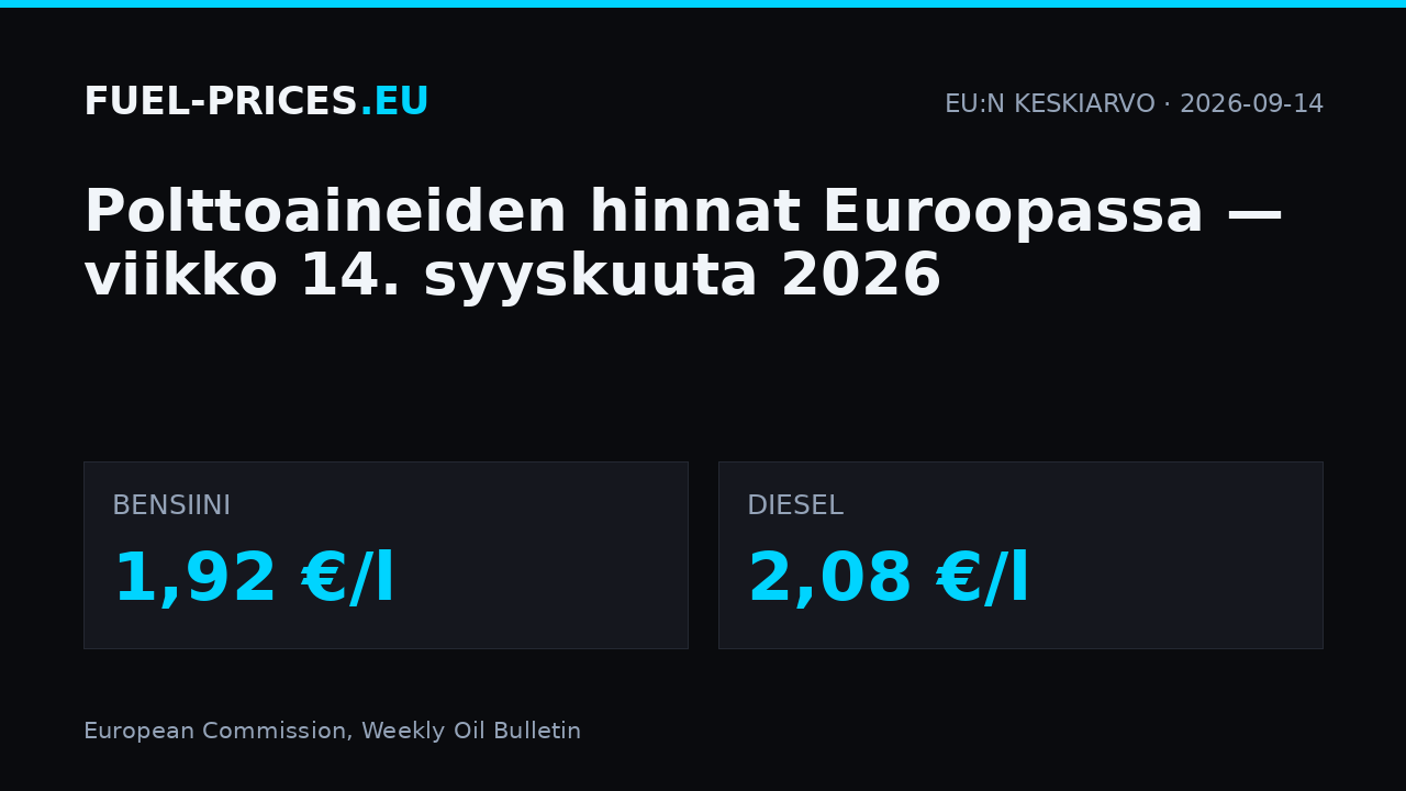 Polttoaineiden hinnat Euroopassa, viikko 14. syyskuuta 2026: EU:n keskiarvo bensiinillä 1,92 €/l ja dieselillä 2,08 €/l.