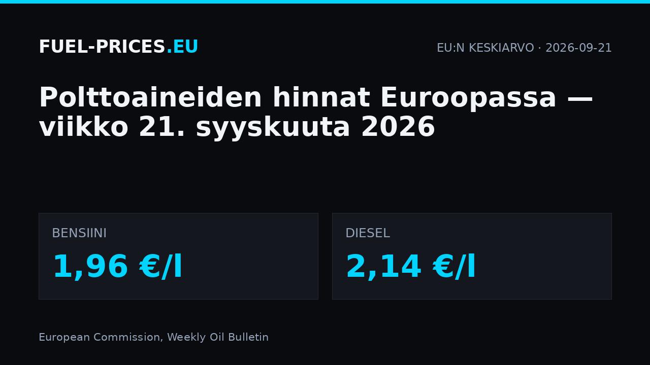Polttoaineiden hinnat Euroopassa, viikko 21. syyskuuta 2026: EU:n keskiarvo bensiinillä 1,96 €/l ja dieselillä 2,14 €/l.