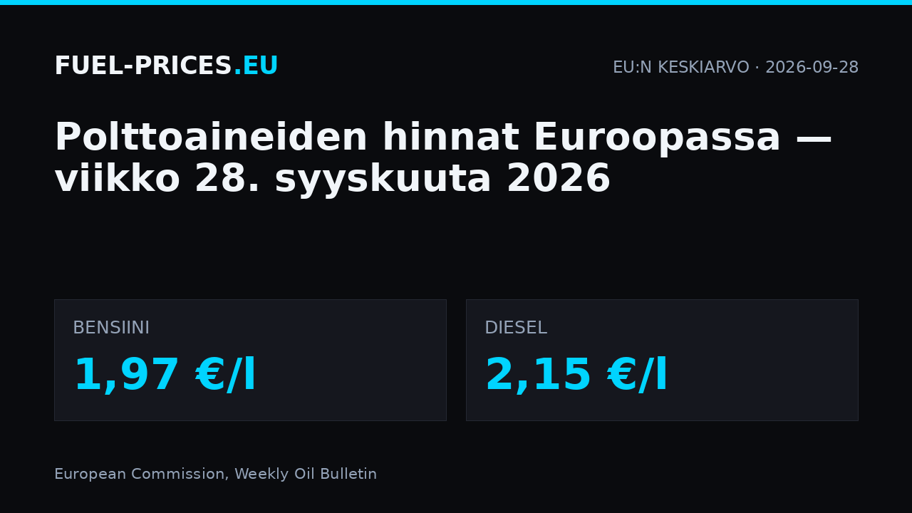 Polttoaineiden hinnat Euroopassa, viikko 28. syyskuuta 2026: EU:n keskiarvo bensiinillä 1,97 €/l ja dieselillä 2,15 €/l.