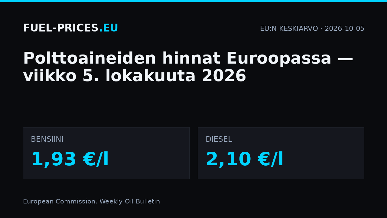 Polttoaineiden hinnat Euroopassa, viikko 5. lokakuuta 2026: EU:n keskiarvo bensiinillä 1,93 €/l ja dieselillä 2,10 €/l.