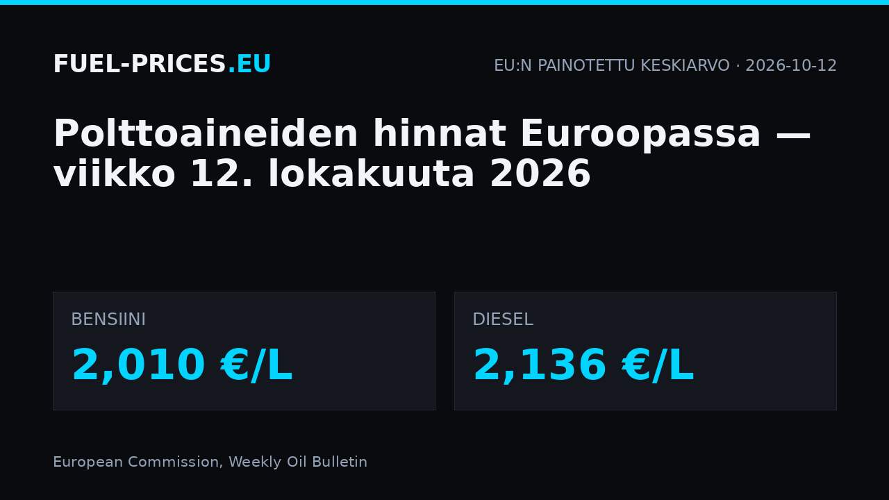 Polttoaineiden hinnat Euroopassa, viikko 12. lokakuuta 2026: EU:n painotettu keskiarvo bensiinillä 2,010 €/L ja dieselillä 2,136 €/L.