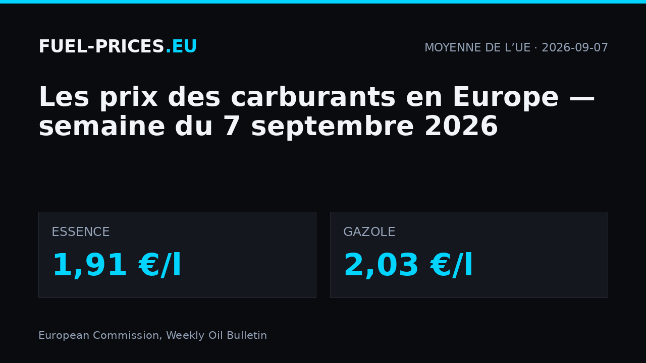 Prix des carburants en Europe, semaine du 7 septembre 2026 : moyenne de l’UE 1,91 €/l pour l’essence et 2,03 €/l pour le gazole.