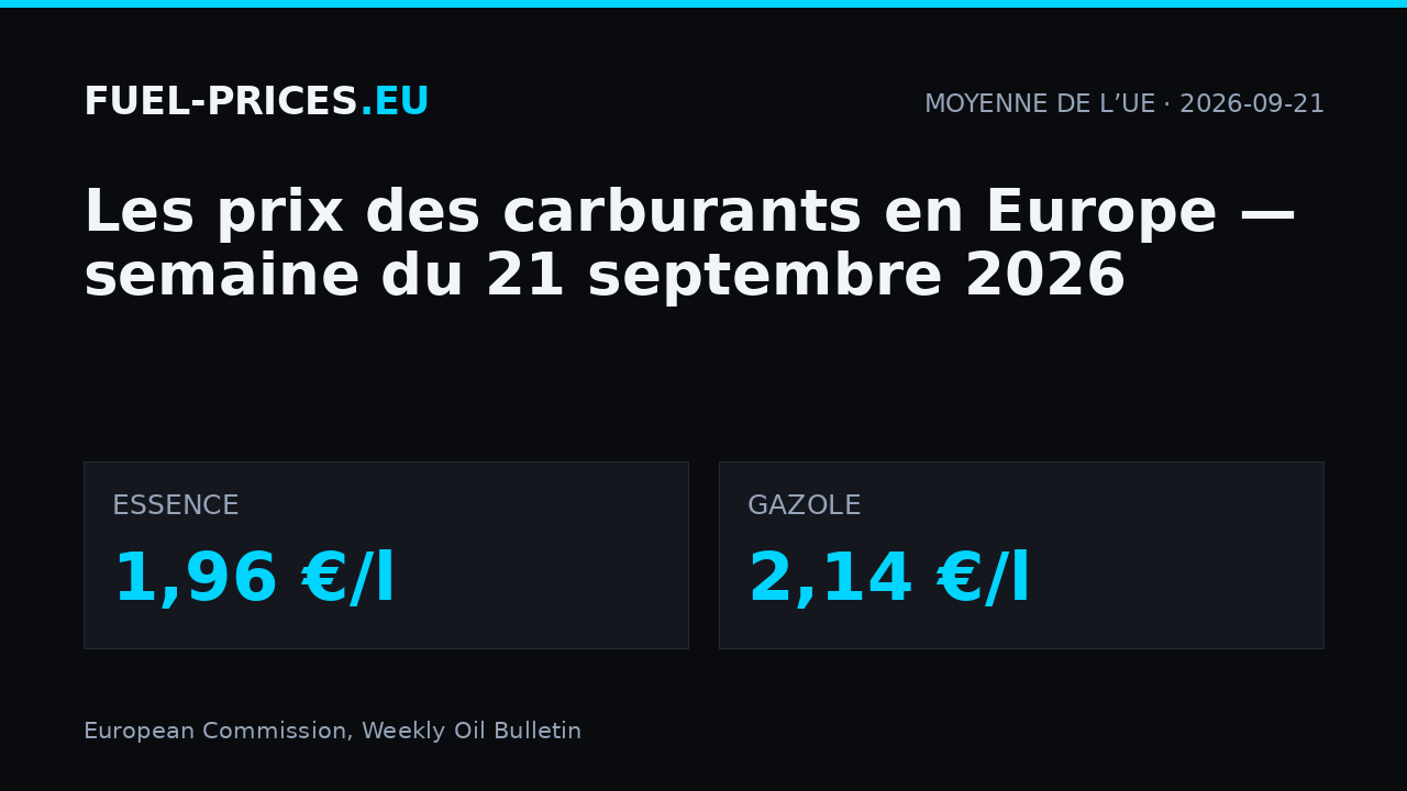 Prix des carburants en Europe, semaine du 21 septembre 2026 : moyenne de l’UE 1,96 €/l pour l’essence et 2,14 €/l pour le gazole.