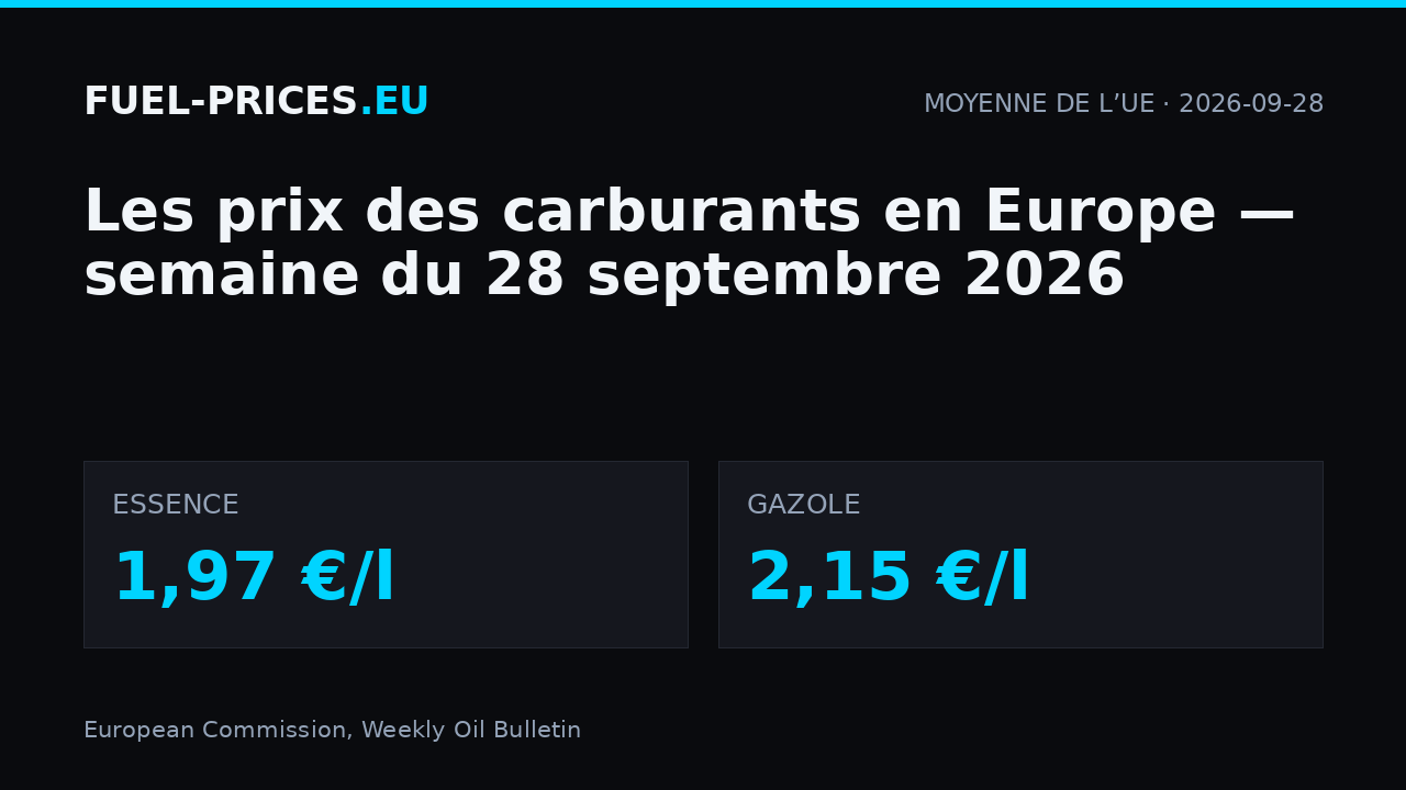 Prix des carburants en Europe, semaine du 28 septembre 2026 : moyenne de l’UE 1,97 €/l pour l’essence et 2,15 €/l pour le gazole.