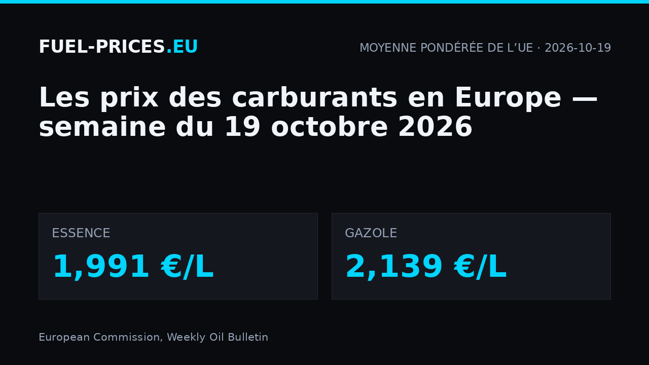 Prix des carburants en Europe, semaine du 19 octobre 2026 : moyenne pondérée de l’UE 1,991 €/L pour l’essence et 2,139 €/L pour le gazole.