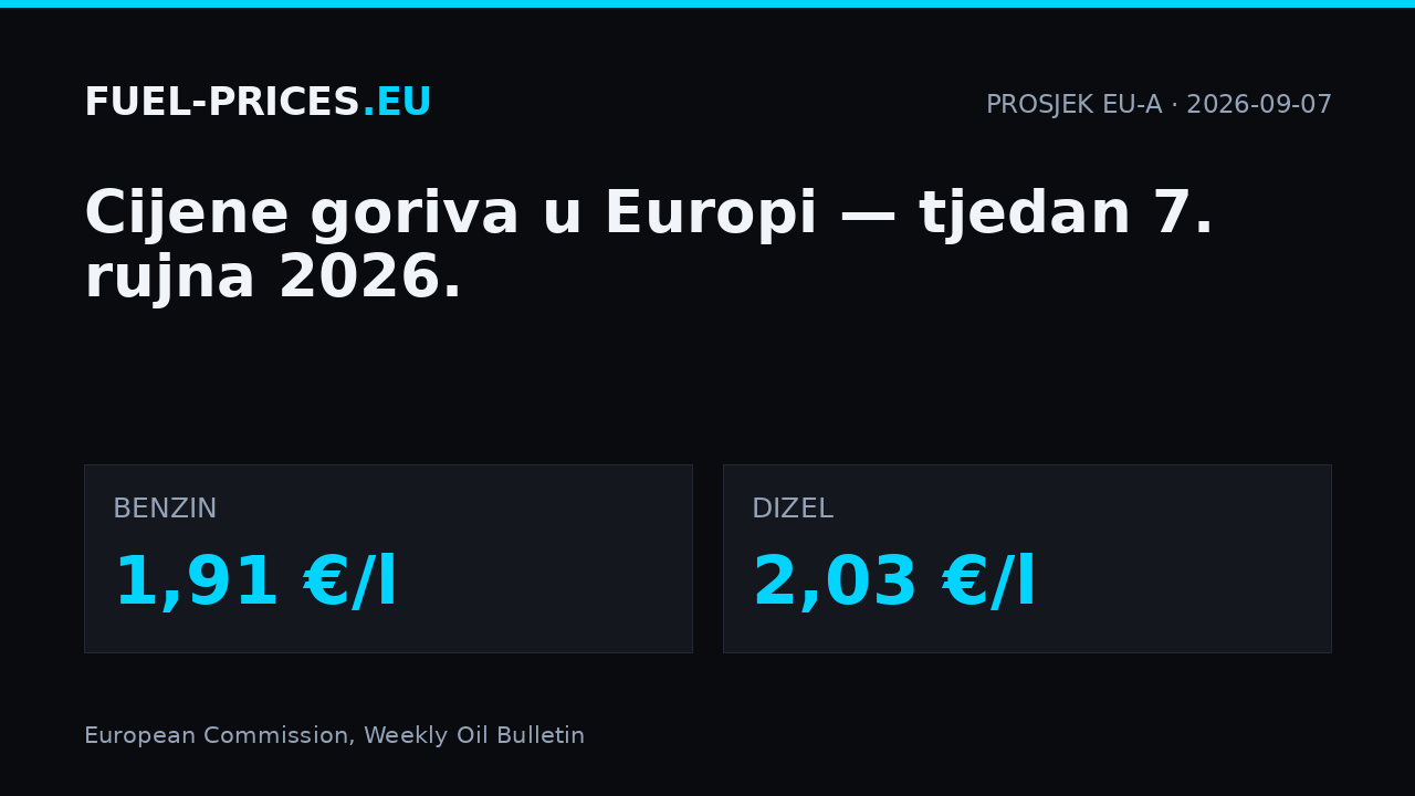 Cijene goriva u Europi, tjedan 7. rujna 2026.: prosjek EU-a 1,91 €/l za benzin i 2,03 €/l za dizel.