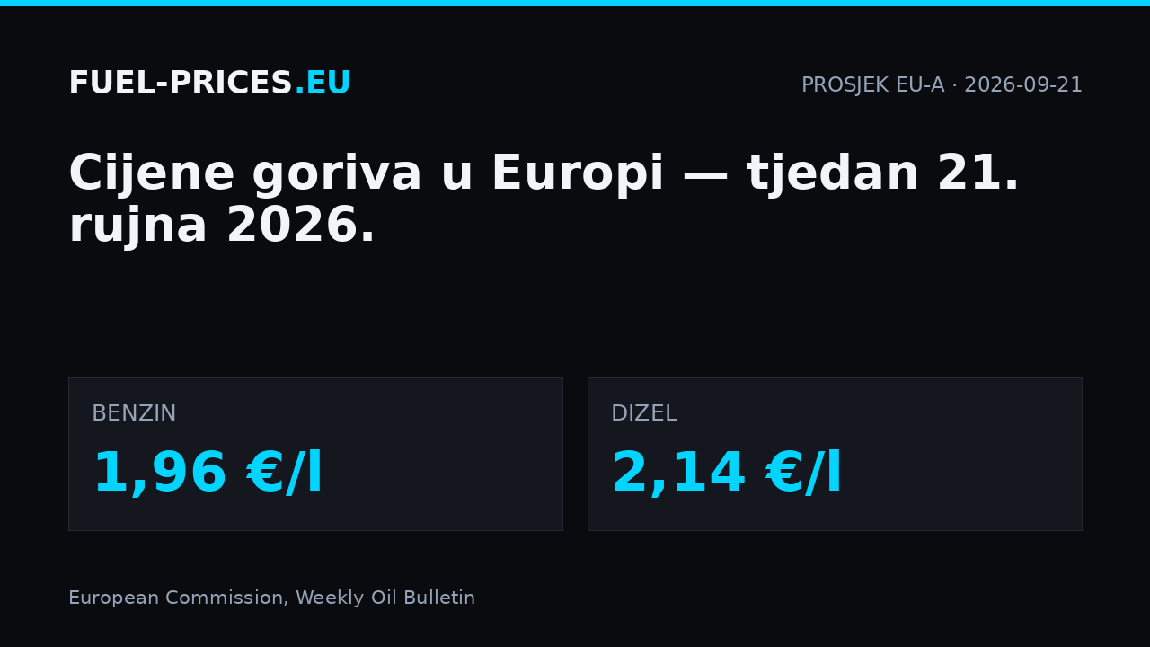 Cijene goriva u Europi, tjedan 21. rujna 2026.: prosjek EU-a 1,96 €/l za benzin i 2,14 €/l za dizel.