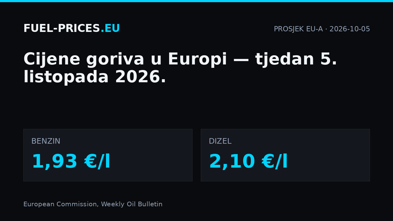 Cijene goriva u Europi, tjedan 5. listopada 2026.: prosjek EU-a 1,93 €/l za benzin i 2,10 €/l za dizel.