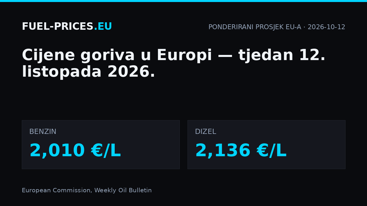 Cijene goriva u Europi, tjedan 12. listopada 2026.: ponderirani prosjek EU-a 2,010 €/L za benzin i 2,136 €/L za dizel.