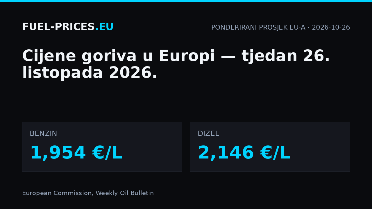 Cijene goriva u Europi, tjedan 26. listopada 2026.: ponderirani prosjek EU-a 1,954 €/L za benzin i 2,146 €/L za dizel.