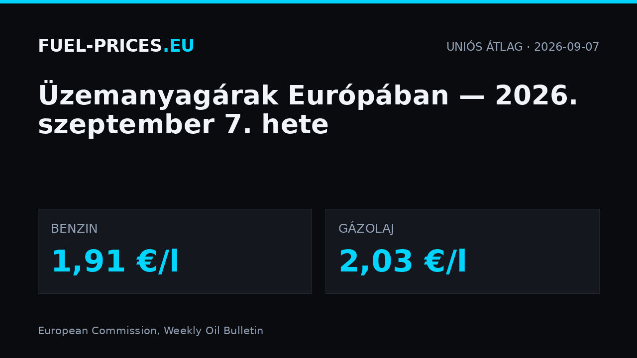 Üzemanyagárak Európában, 2026. szeptember 7. hete: uniós átlag benzinnél 1,91 €/l, gázolajnál 2,03 €/l.