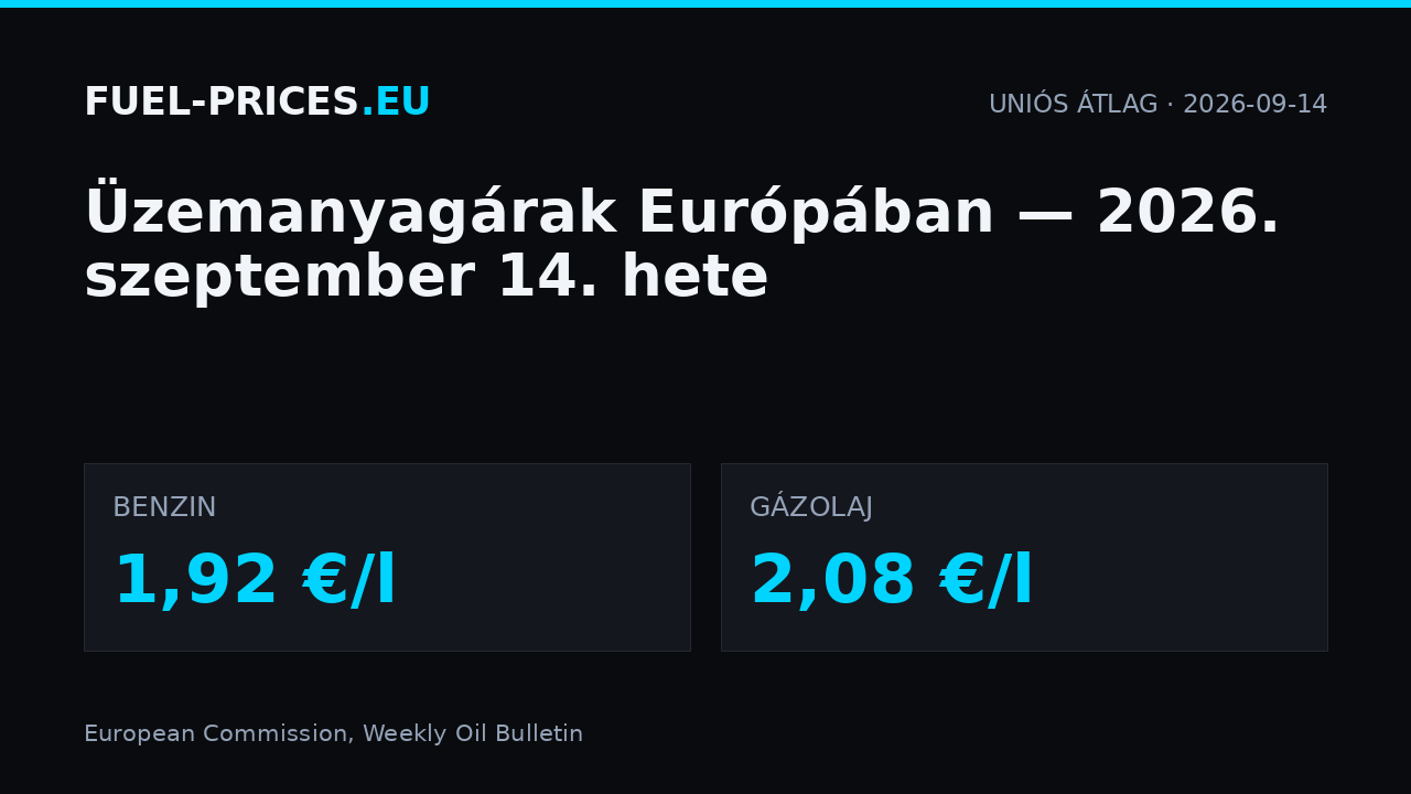Üzemanyagárak Európában, 2026. szeptember 14. hete: uniós átlag benzinnél 1,92 €/l, gázolajnál 2,08 €/l.