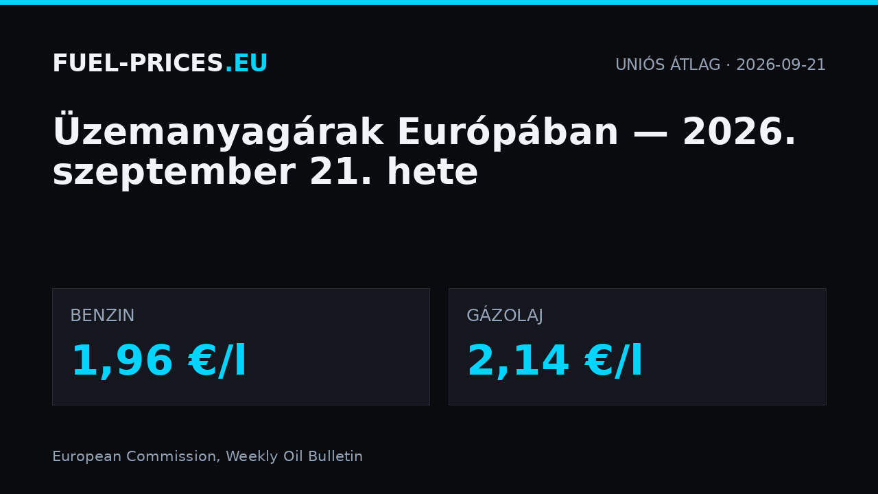 Üzemanyagárak Európában, 2026. szeptember 21. hete: uniós átlag benzinnél 1,96 €/l, gázolajnál 2,14 €/l.