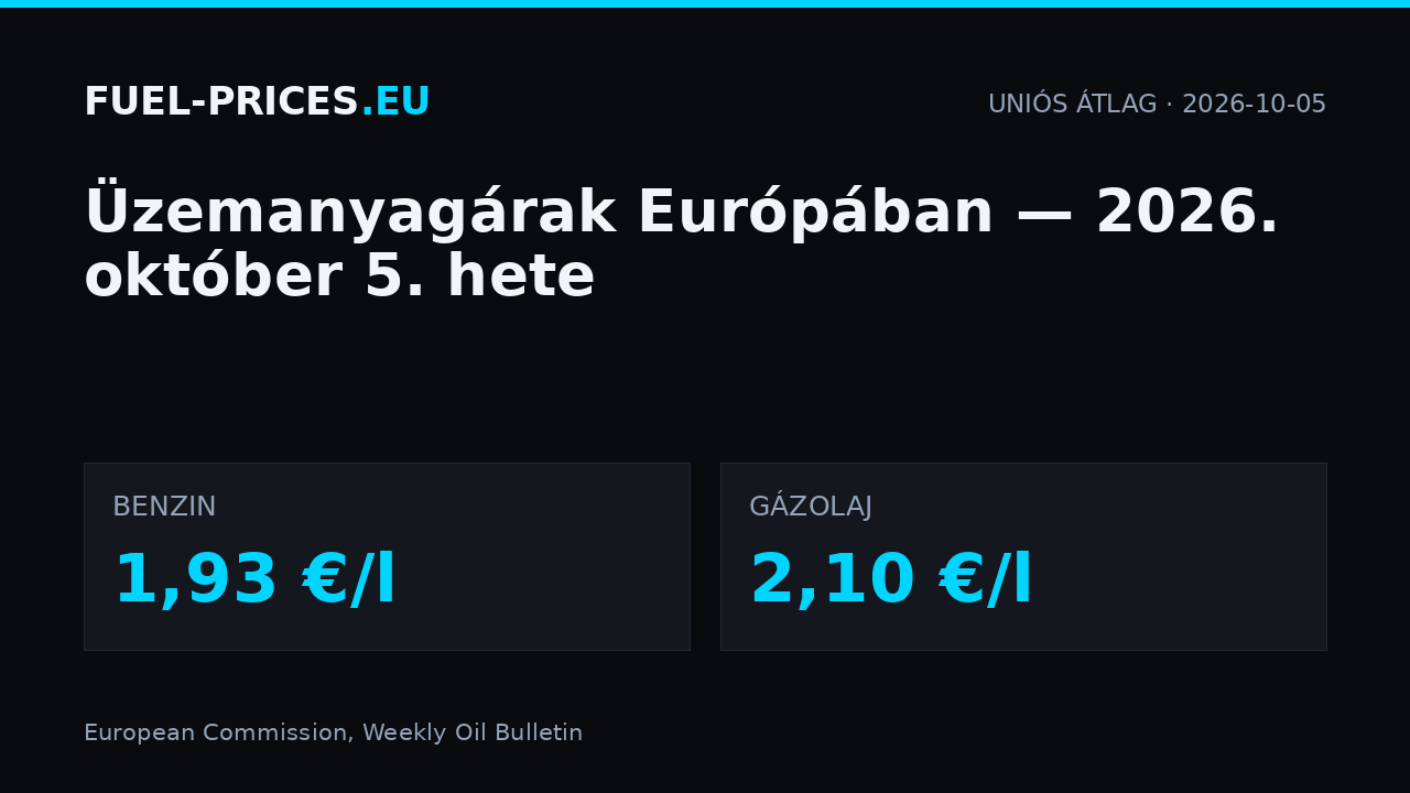 Üzemanyagárak Európában, 2026. október 5. hete: uniós átlag benzinnél 1,93 €/l, gázolajnál 2,10 €/l.