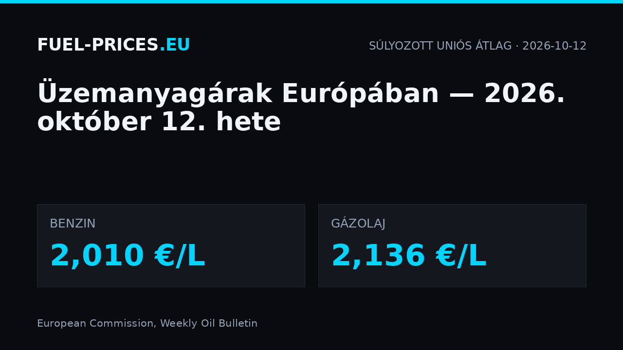 Üzemanyagárak Európában, 2026. október 12. hete: súlyozott uniós átlag benzinnél 2,010 €/L, gázolajnál 2,136 €/L.