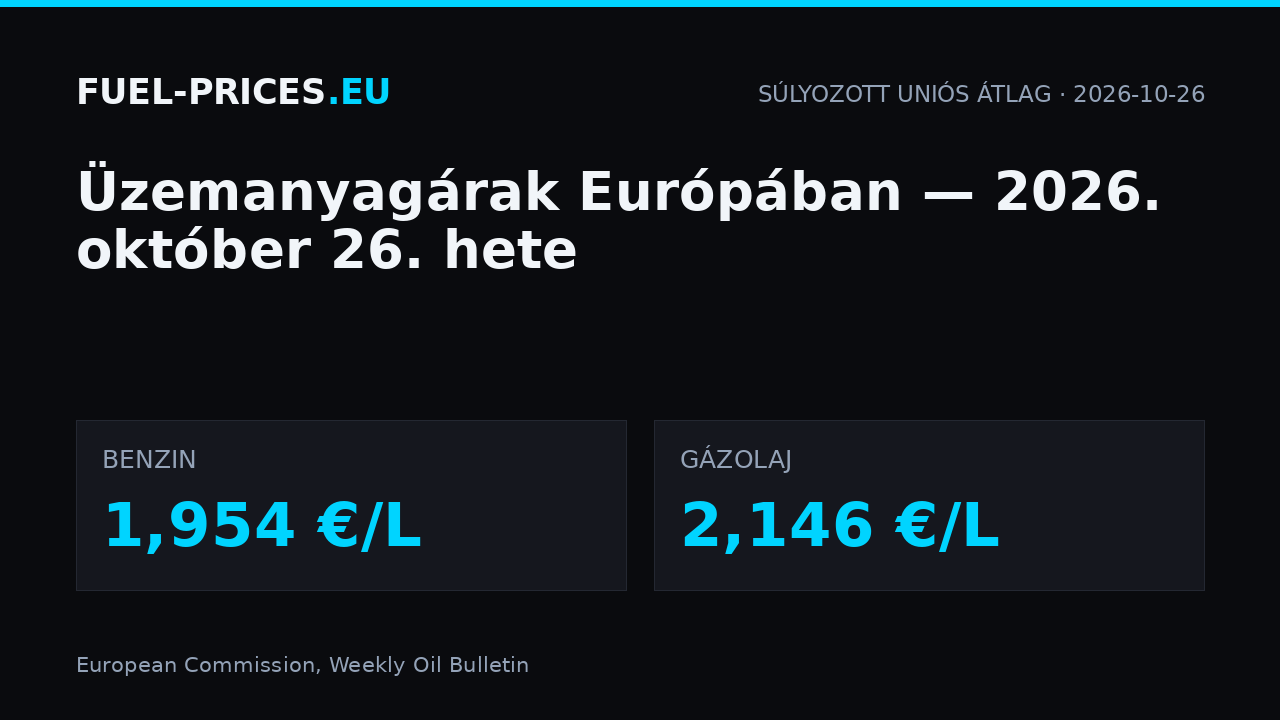 Üzemanyagárak Európában, 2026. október 26. hete: súlyozott uniós átlag benzinnél 1,954 €/L, gázolajnál 2,146 €/L.