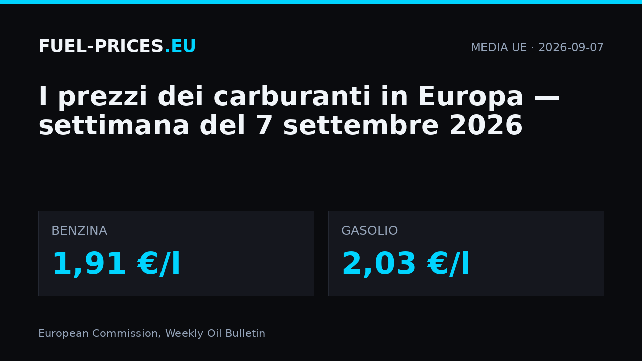 Prezzi dei carburanti in Europa, settimana del 7 settembre 2026: media UE 1,91 €/l per la benzina e 2,03 €/l per il gasolio.